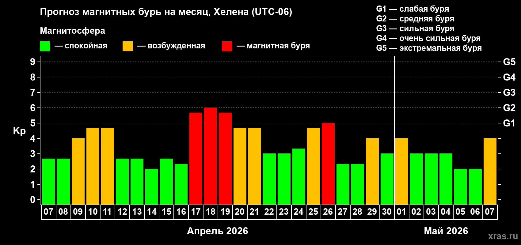 Прогноз максимального суточного геомагнитного индекса&nbsp;Kp на <b>1 месяц</b> (31 день) <b>с 07 апреля по 07 мая 2026 г</b>