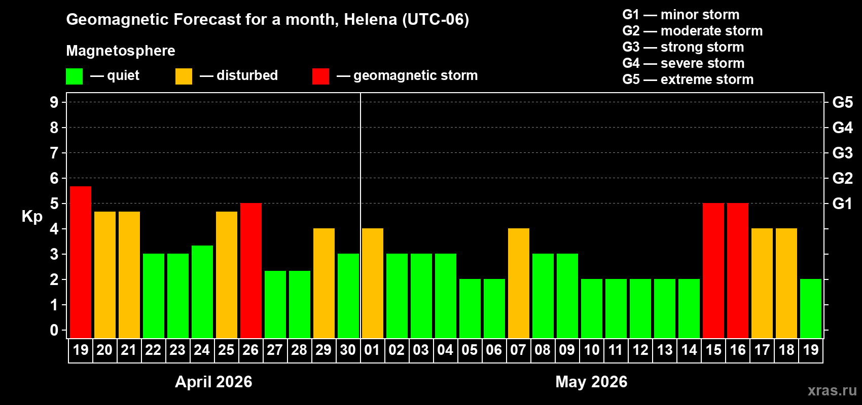 Forecast of the daily maximal value of geomagnetic index&nbsp;Kp for <b>1 month</b> (31 days) <b>from Apr 19, 2026 to May 19, 2026</b>