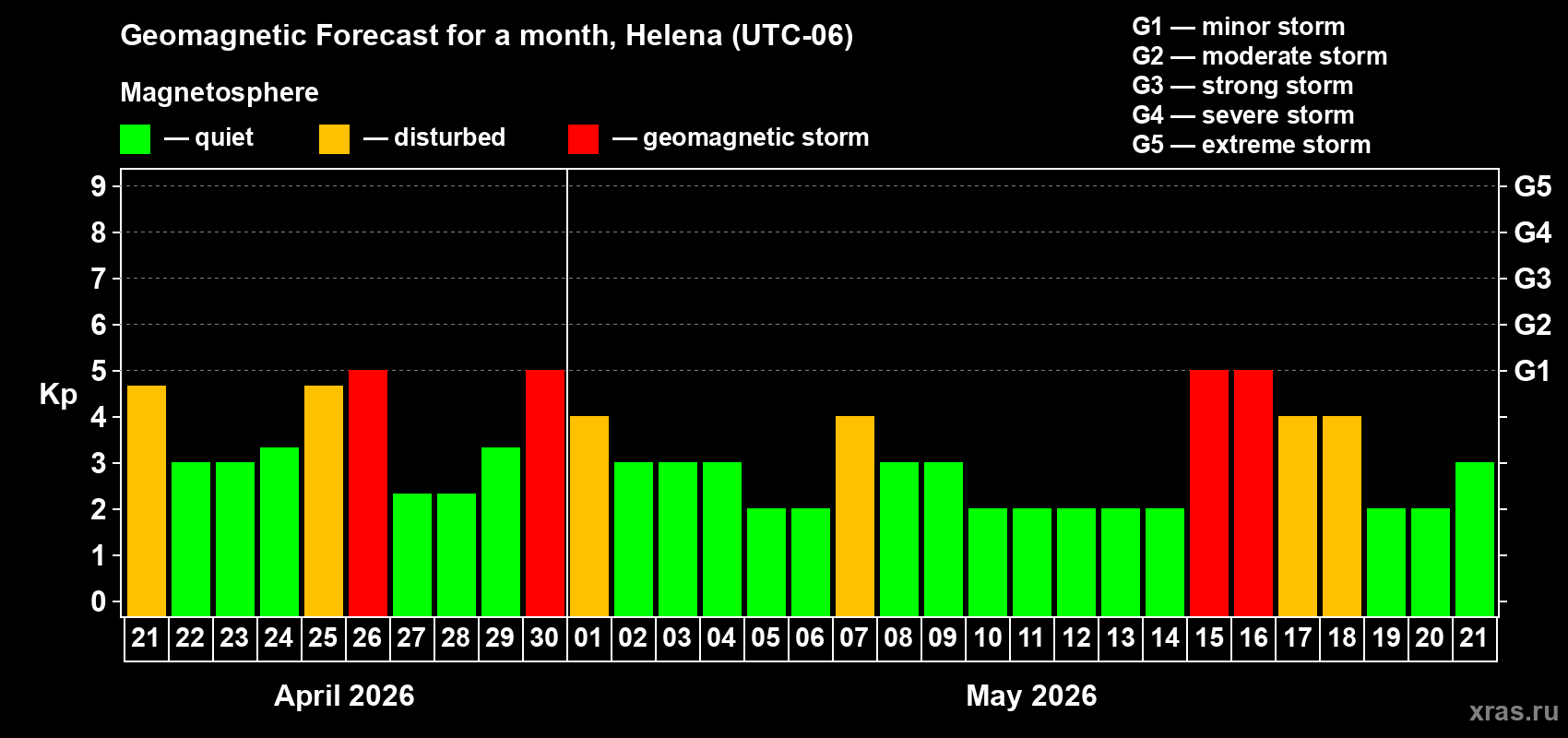 Forecast of the daily maximal value of geomagnetic index&nbsp;Kp for <b>1 month</b> (31 days) <b>from Apr 21, 2026 to May 21, 2026</b>