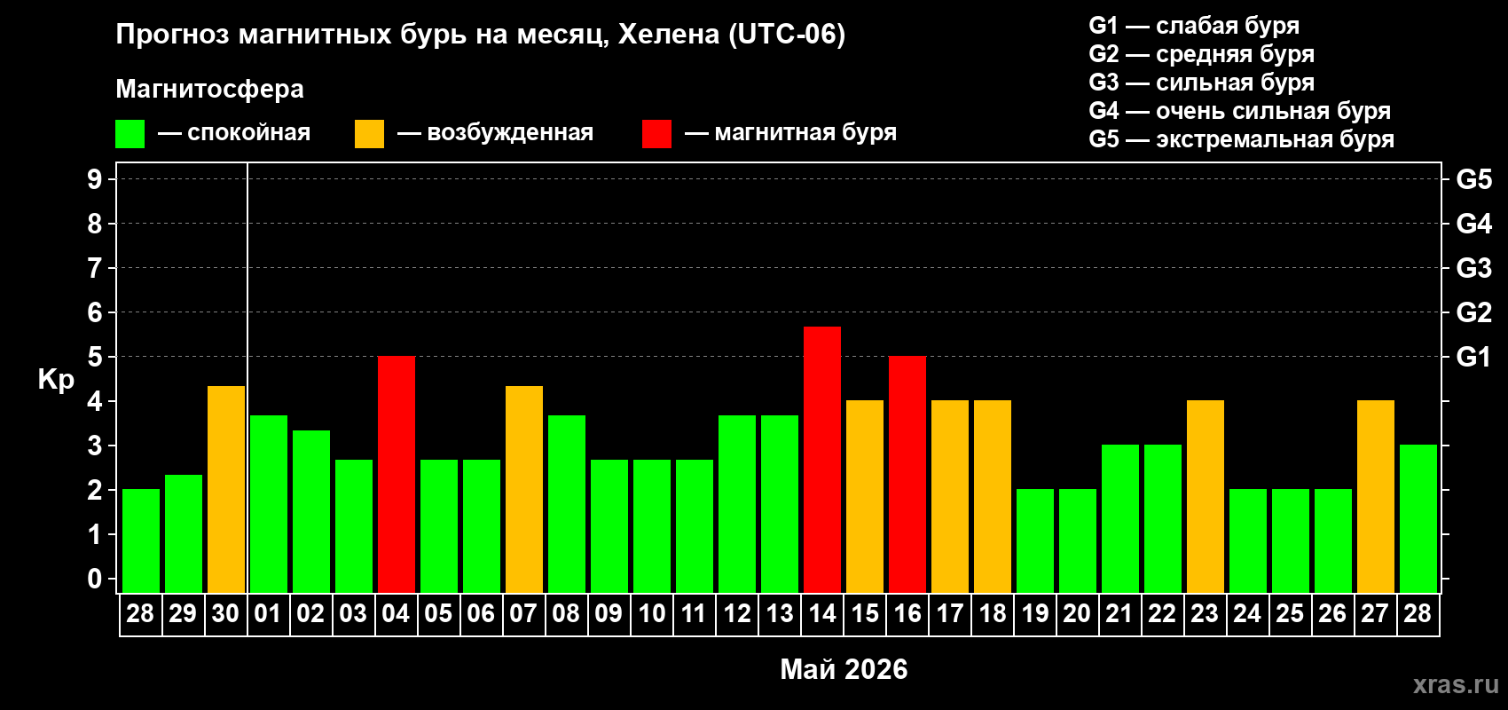 Прогноз максимального суточного геомагнитного индекса&nbsp;Kp на <b>1 месяц</b> (31 день) <b>с 28 апреля по 28 мая 2026 г</b>