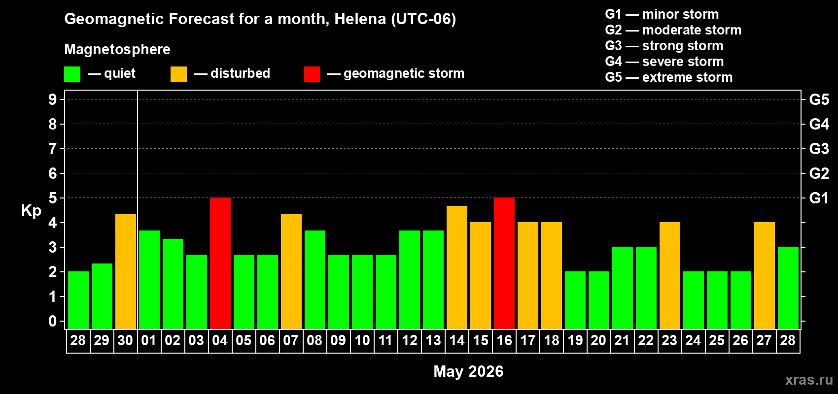Forecast of the daily maximal value of geomagnetic index Kp for <b>1 month</b> (31 days) <b>from Apr 28, 2026 to May 28, 2026</b>