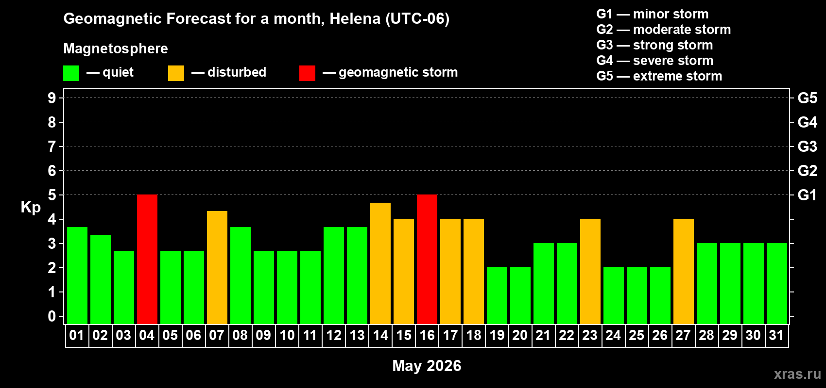 Forecast of the daily maximal value of geomagnetic index&nbsp;Kp for <b>1 month</b> (31 days) <b>from May 01, 2026 to May 31, 2026</b>