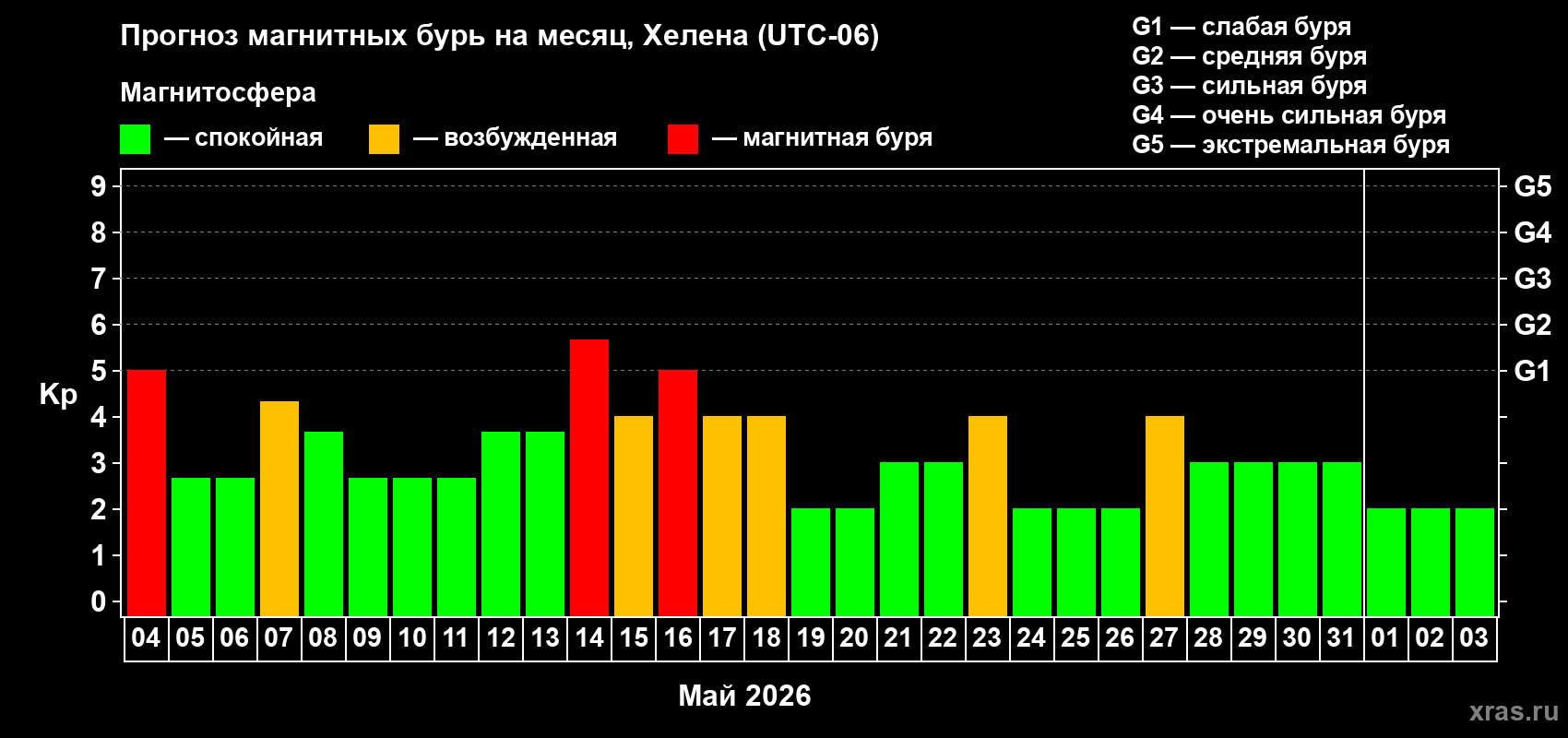 Прогноз максимального суточного геомагнитного индекса Kp на <b>1 месяц</b> (31 день) <b>с 04 мая по 03 июня 2026 г</b>