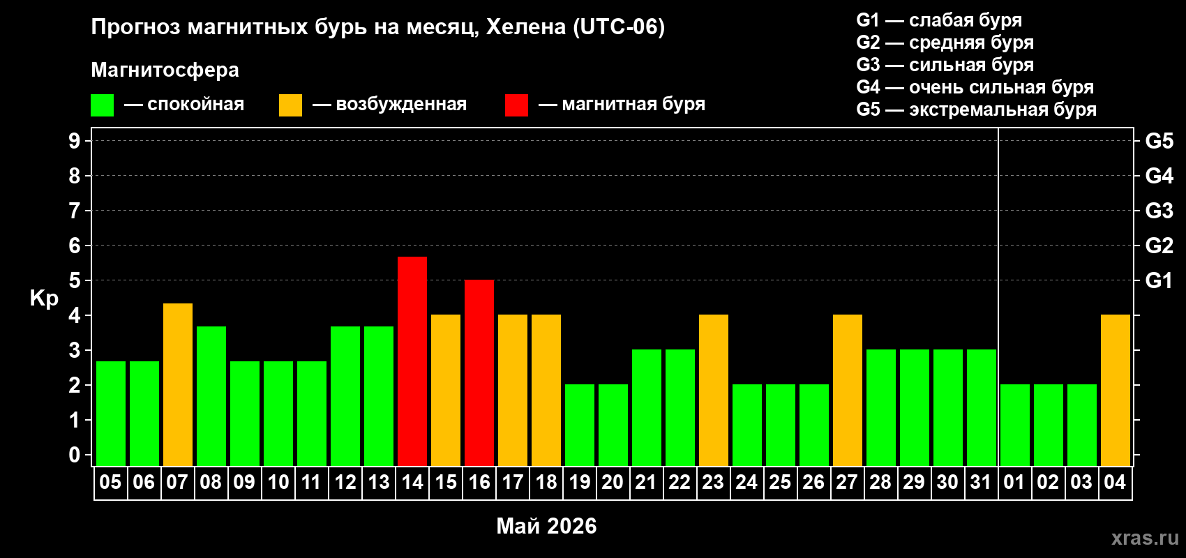Прогноз максимального суточного геомагнитного индекса Kp на <b>1 месяц</b> (31 день) <b>с 05 мая по 04 июня 2026 г</b>