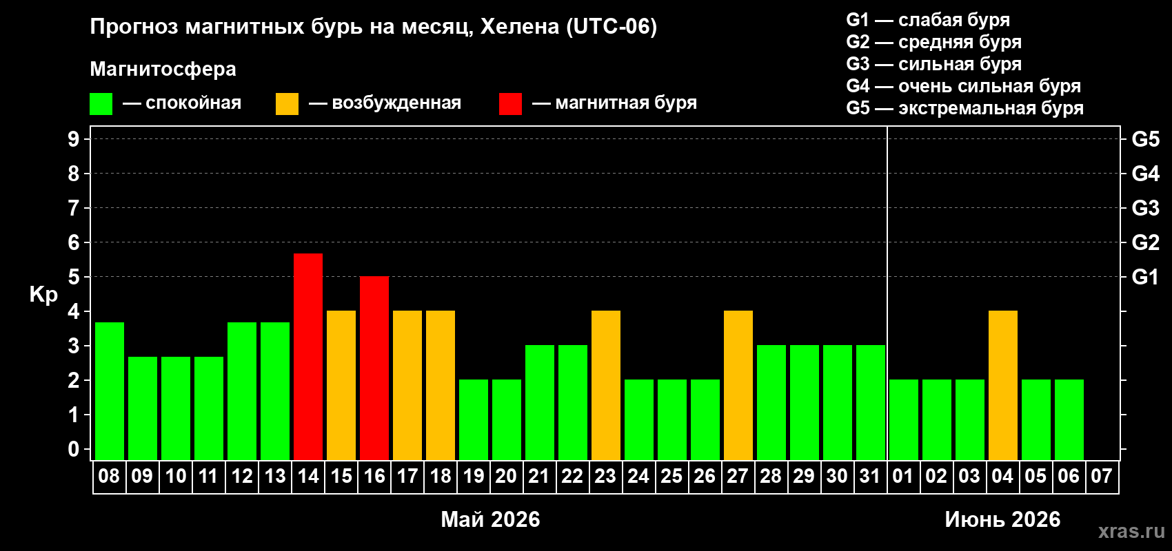 Прогноз максимального суточного геомагнитного индекса Kp на <b>1 месяц</b> (31 день) <b>с 08 мая по 07 июня 2026 г</b>
