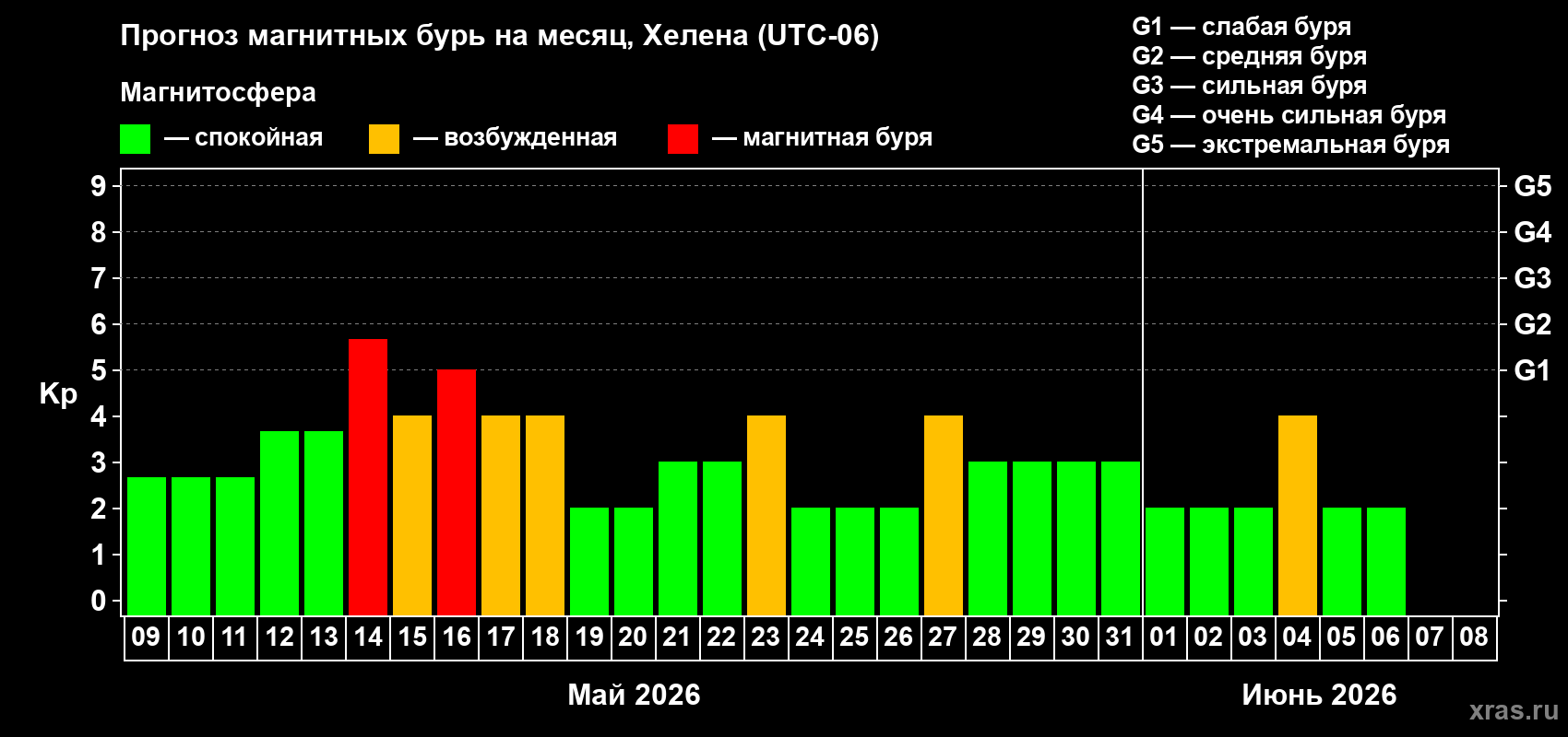 Прогноз максимального суточного геомагнитного индекса Kp на <b>1 месяц</b> (31 день) <b>с 09 мая по 08 июня 2026 г</b>
