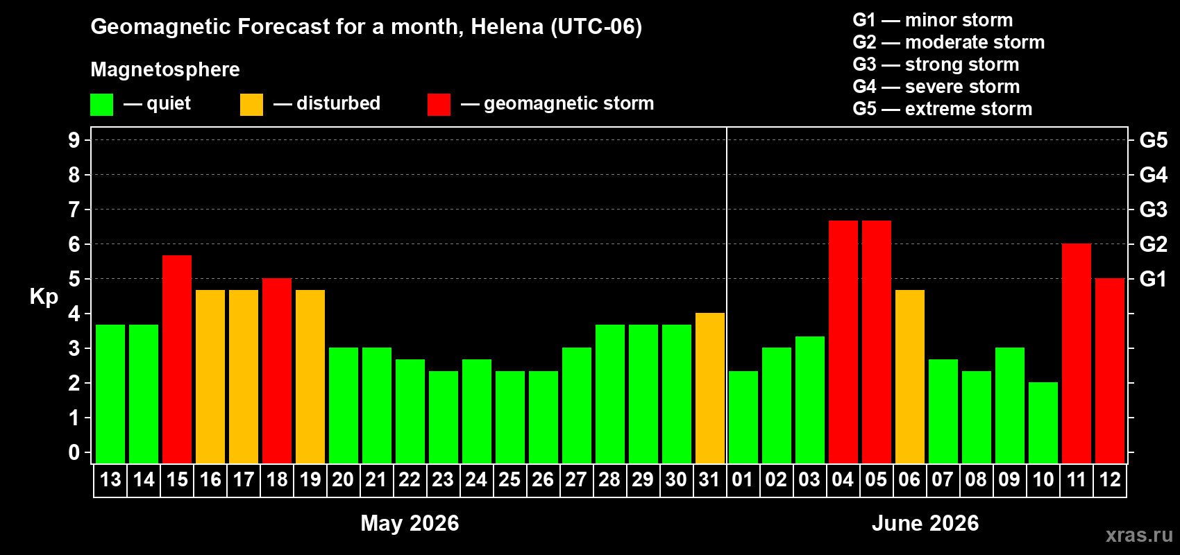 Forecast of the daily maximal value of geomagnetic index&nbsp;Kp for <b>1 month</b> (31 days) <b>from May 13, 2026 to Jun 12, 2026</b>