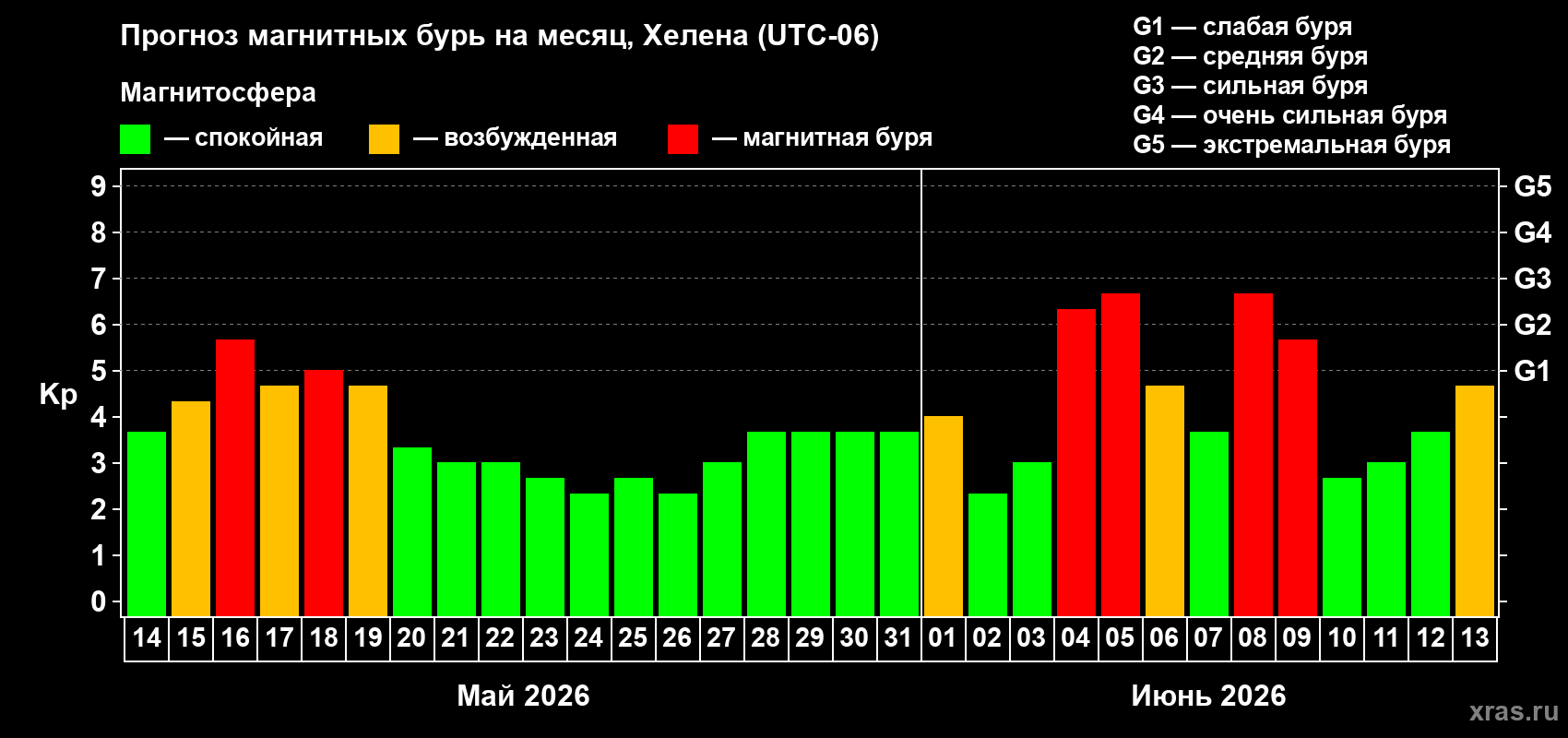 Прогноз максимального суточного геомагнитного индекса Kp на <b>1 месяц</b> (31 день) <b>с 14 мая по 13 июня 2026 г</b>