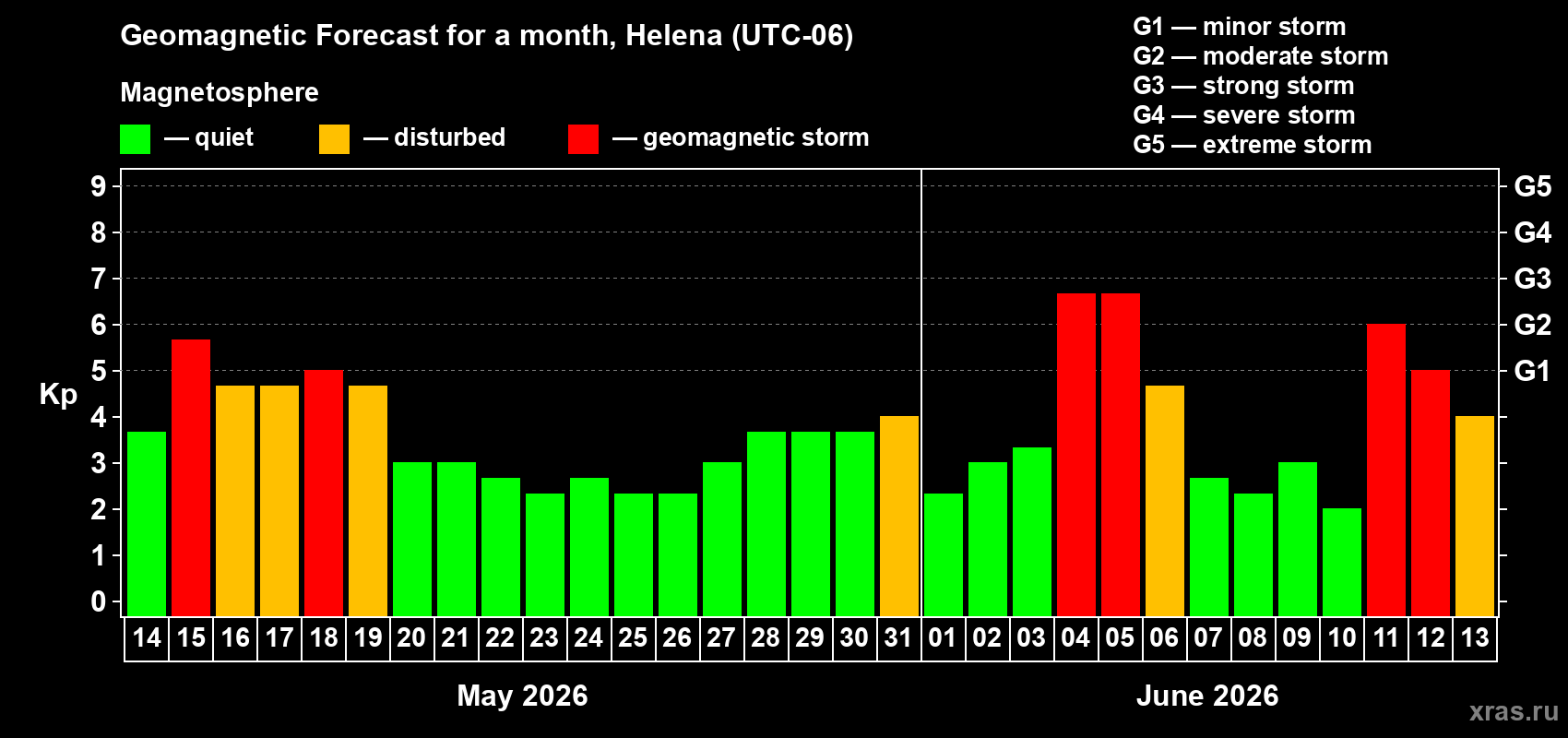 Forecast of the daily maximal value of geomagnetic index&nbsp;Kp for <b>1 month</b> (31 days) <b>from May 14, 2026 to Jun 13, 2026</b>