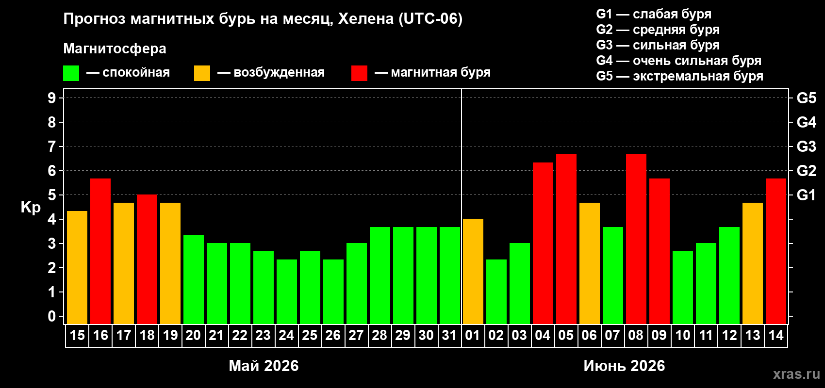 Прогноз максимального суточного геомагнитного индекса Kp на <b>1 месяц</b> (31 день) <b>с 15 мая по 14 июня 2026 г</b>