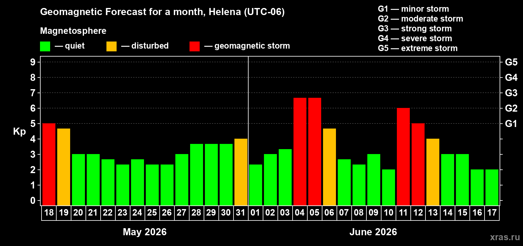 Forecast of the daily maximal value of geomagnetic index&nbsp;Kp for <b>1 month</b> (31 days) <b>from May 18, 2026 to Jun 17, 2026</b>