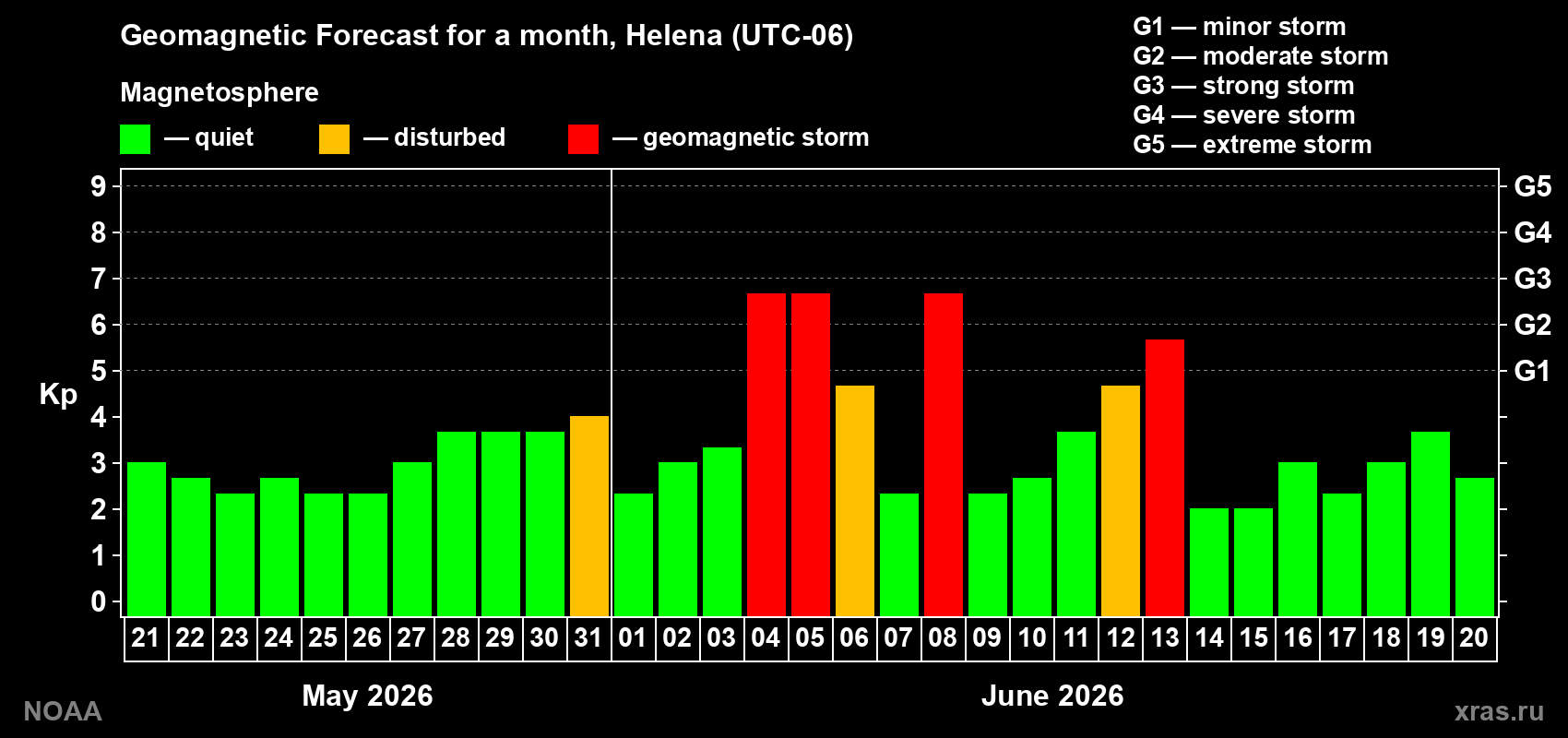 Geomagnetic index Kp forecast for the next month