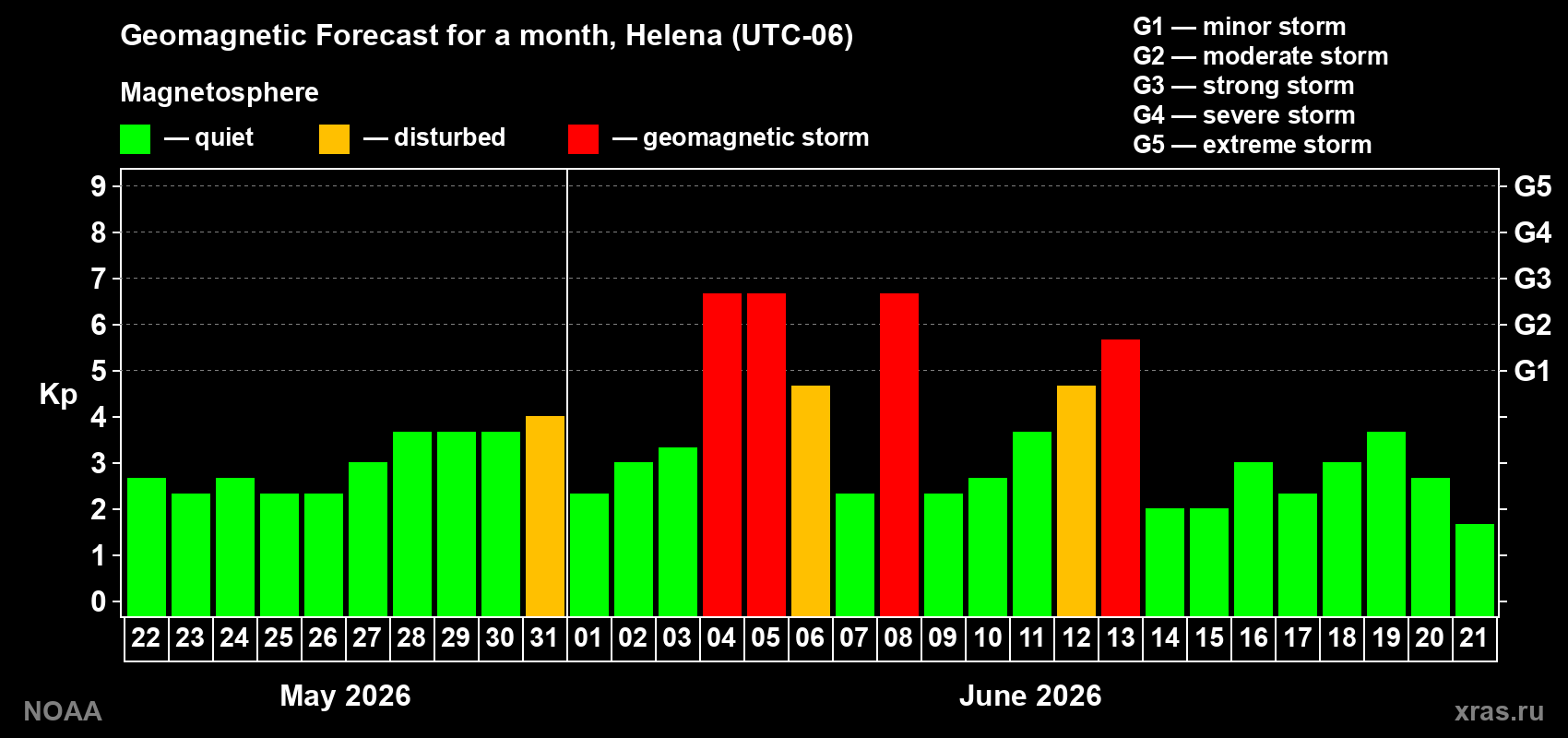 Forecast of the daily maximal value of geomagnetic index&nbsp;Kp for <b>1 month</b> (31 days) <b>from May 22, 2026 to Jun 21, 2026</b>