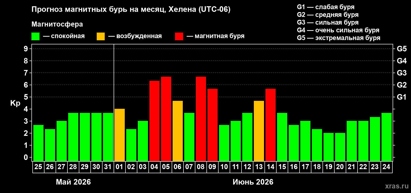 Прогноз максимального суточного геомагнитного индекса Kp на <b>1 месяц</b> (31 день) <b>с 25 мая по 24 июня 2026 г</b>