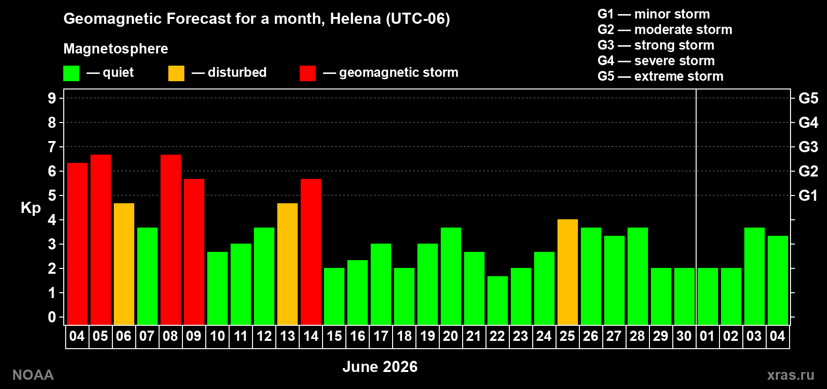 Forecast of the daily maximal value of geomagnetic index Kp for <b>1 month</b> (31 days) <b>from Jun 04, 2026 to Jul 04, 2026</b>