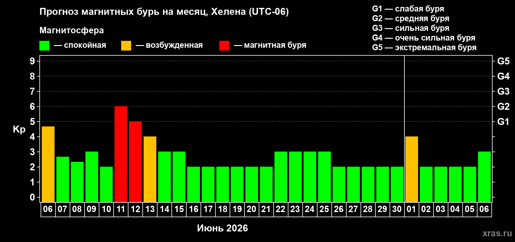 Прогноз максимального суточного геомагнитного индекса Kp на <b>1 месяц</b> (31 день) <b>с 06 июня по 06 июля 2026 г</b>