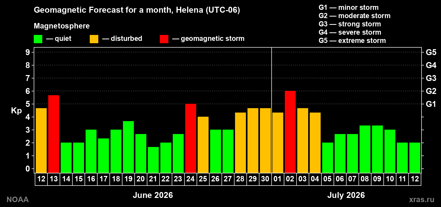Forecast of the daily maximal value of geomagnetic index Kp for <b>1 month</b> (31 days) <b>from Jun 12, 2026 to Jul 12, 2026</b>