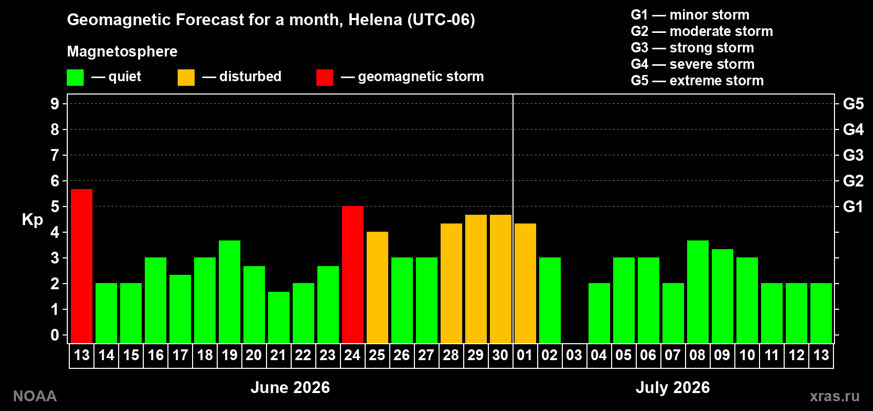 Forecast of the daily maximal value of geomagnetic index&nbsp;Kp for <b>1 month</b> (31 days) <b>from Jun 13, 2026 to Jul 13, 2026</b>