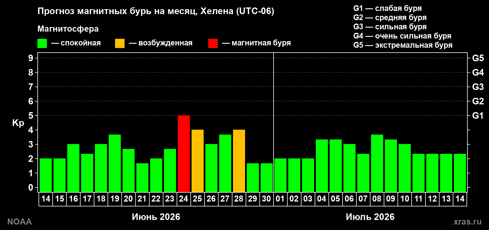 Прогноз максимального суточного геомагнитного индекса&nbsp;Kp на <b>1 месяц</b> (31 день) <b>с 14 июня по 14 июля 2026 г</b>