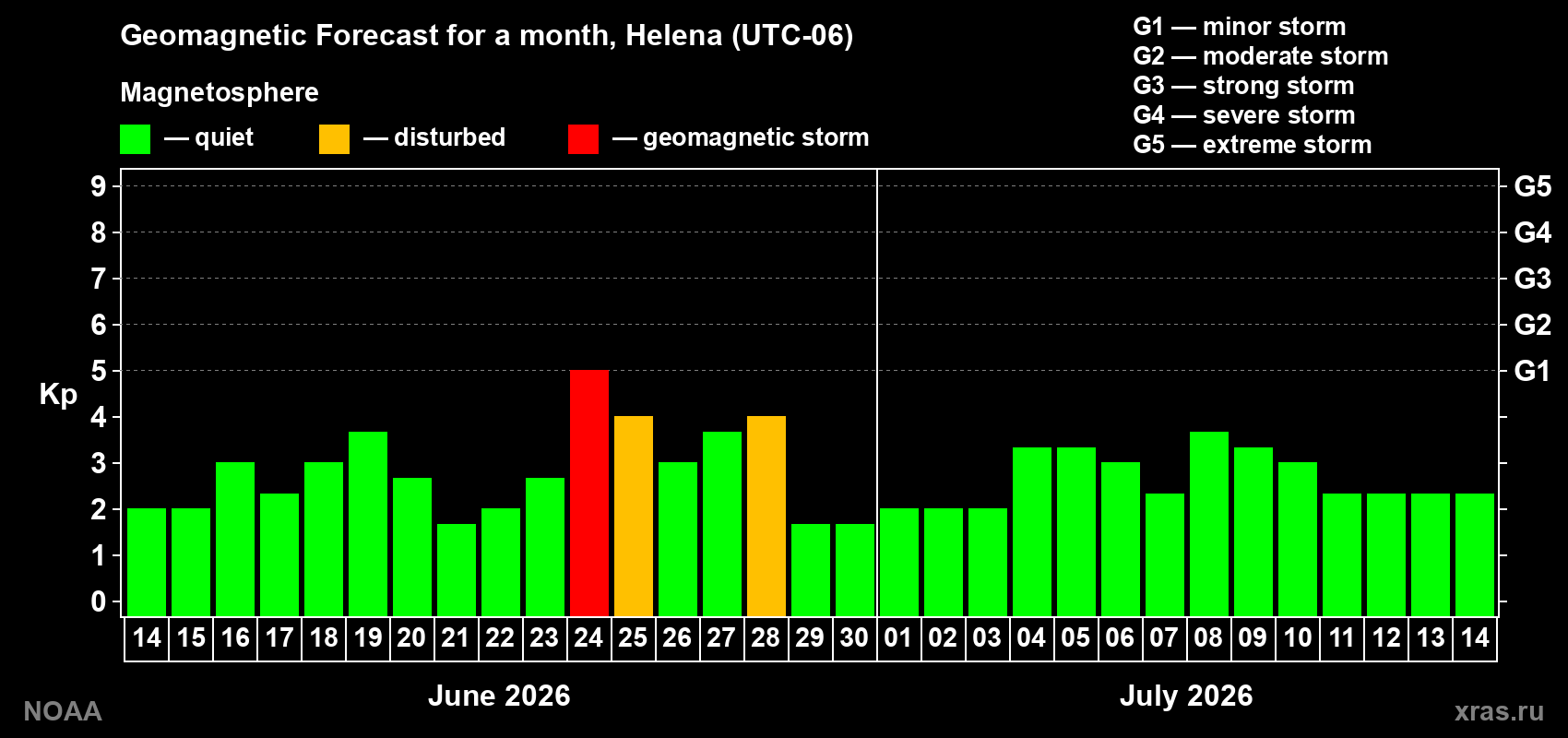 Forecast of the daily maximal value of geomagnetic index&nbsp;Kp for <b>1 month</b> (31 days) <b>from Jun 14, 2026 to Jul 14, 2026</b>