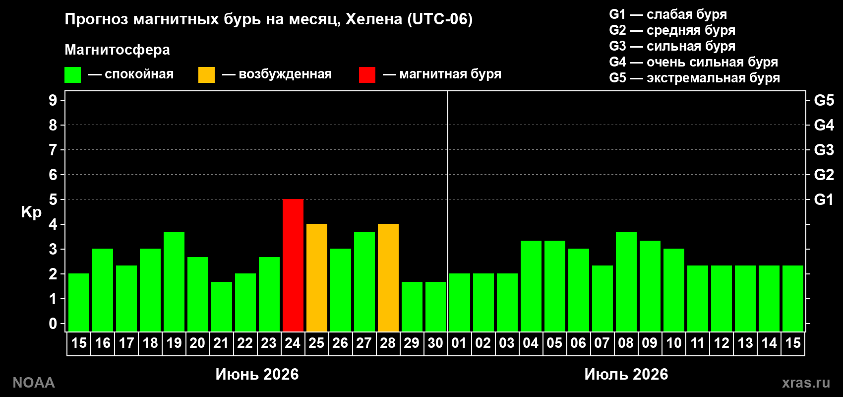Прогноз максимального суточного геомагнитного индекса&nbsp;Kp на <b>1 месяц</b> (31 день) <b>с 15 июня по 15 июля 2026 г</b>