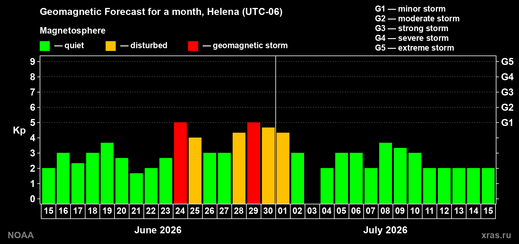 Forecast of the daily maximal value of geomagnetic index&nbsp;Kp for <b>1 month</b> (31 days) <b>from Jun 15, 2026 to Jul 15, 2026</b>