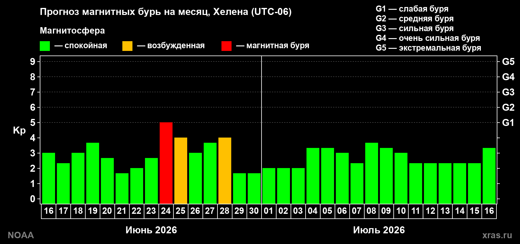 Прогноз максимального суточного геомагнитного индекса&nbsp;Kp на <b>1 месяц</b> (31 день) <b>с 16 июня по 16 июля 2026 г</b>
