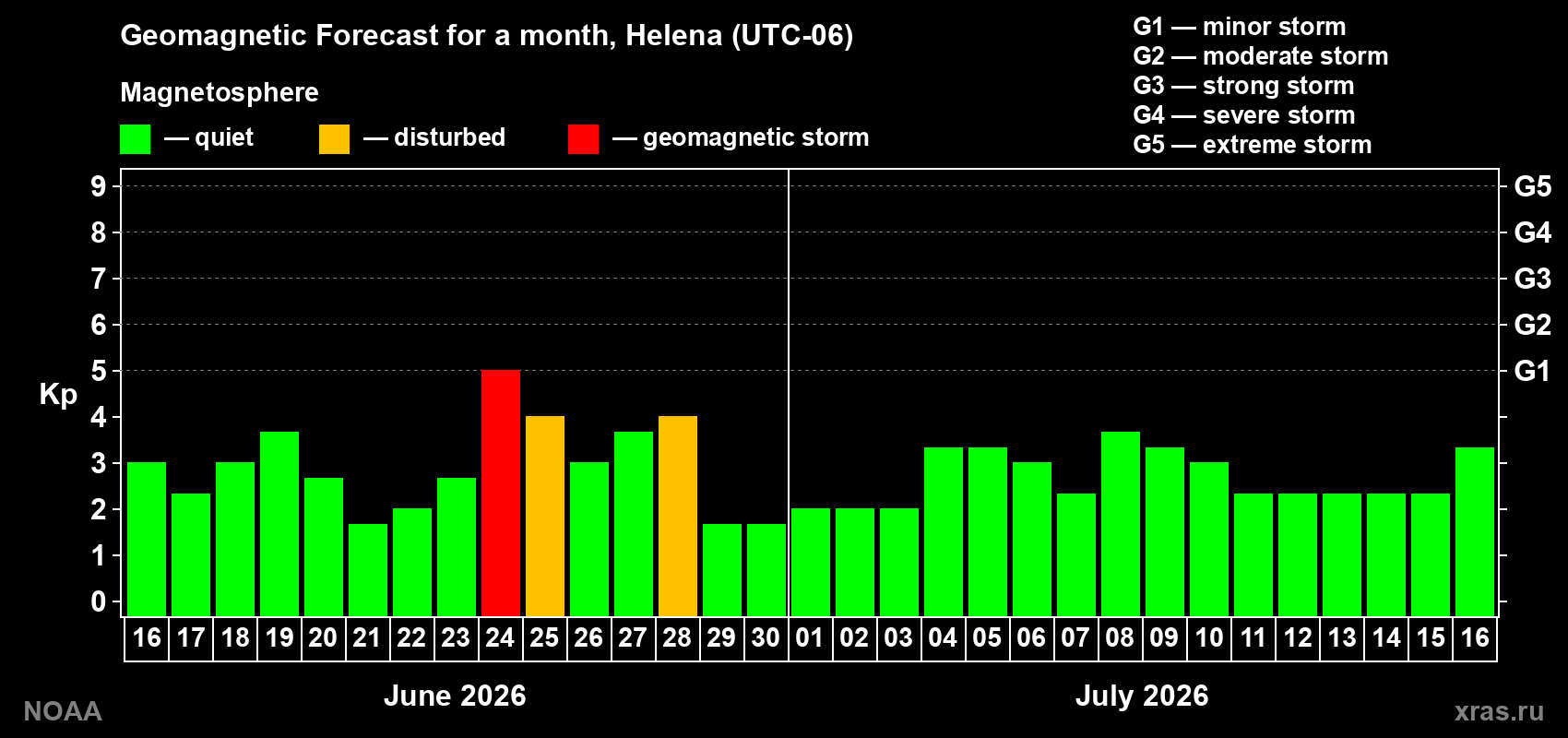 Forecast of the daily maximal value of geomagnetic index&nbsp;Kp for <b>1 month</b> (31 days) <b>from Jun 16, 2026 to Jul 16, 2026</b>