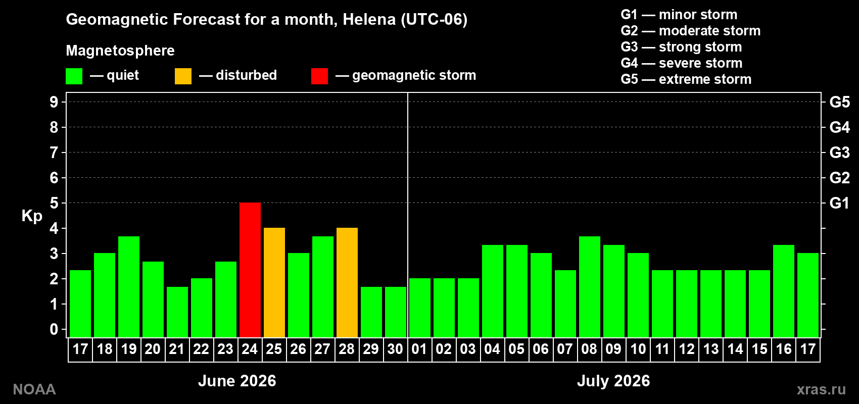 Forecast of the daily maximal value of geomagnetic index&nbsp;Kp for <b>1 month</b> (31 days) <b>from Jun 17, 2026 to Jul 17, 2026</b>