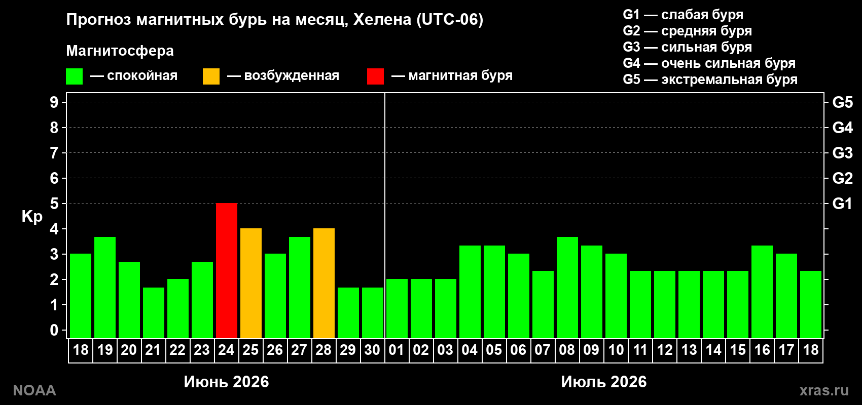 Прогноз максимального суточного геомагнитного индекса&nbsp;Kp на <b>1 месяц</b> (31 день) <b>с 18 июня по 18 июля 2026 г</b>