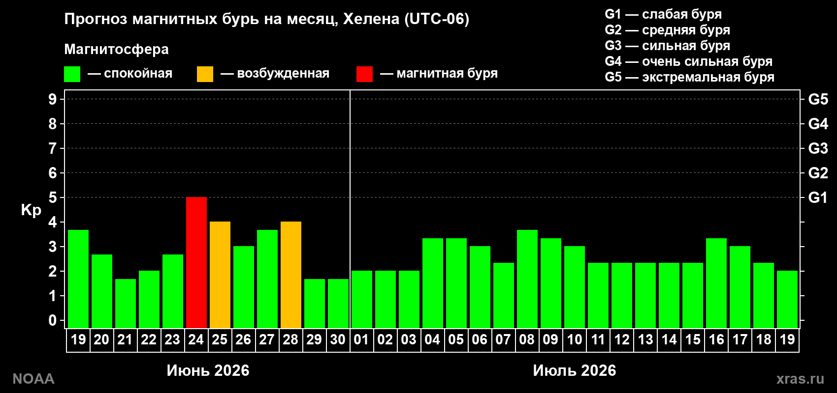Прогноз максимального суточного геомагнитного индекса&nbsp;Kp на <b>1 месяц</b> (31 день) <b>с 19 июня по 19 июля 2026 г</b>