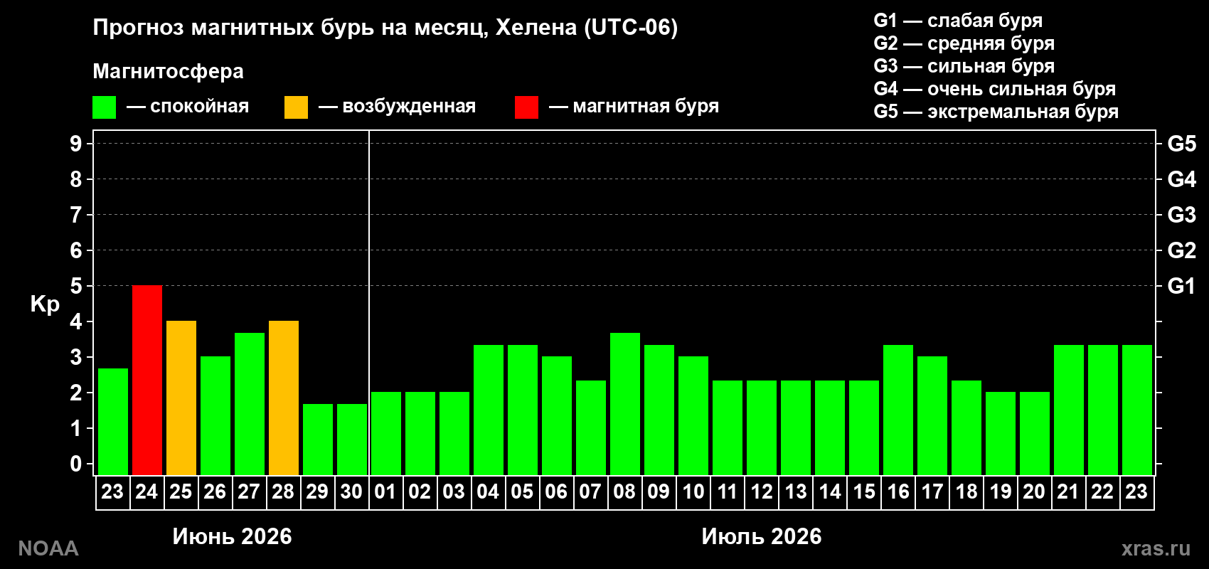 Прогноз максимального суточного геомагнитного индекса&nbsp;Kp на <b>1 месяц</b> (31 день) <b>с 23 июня по 23 июля 2026 г</b>