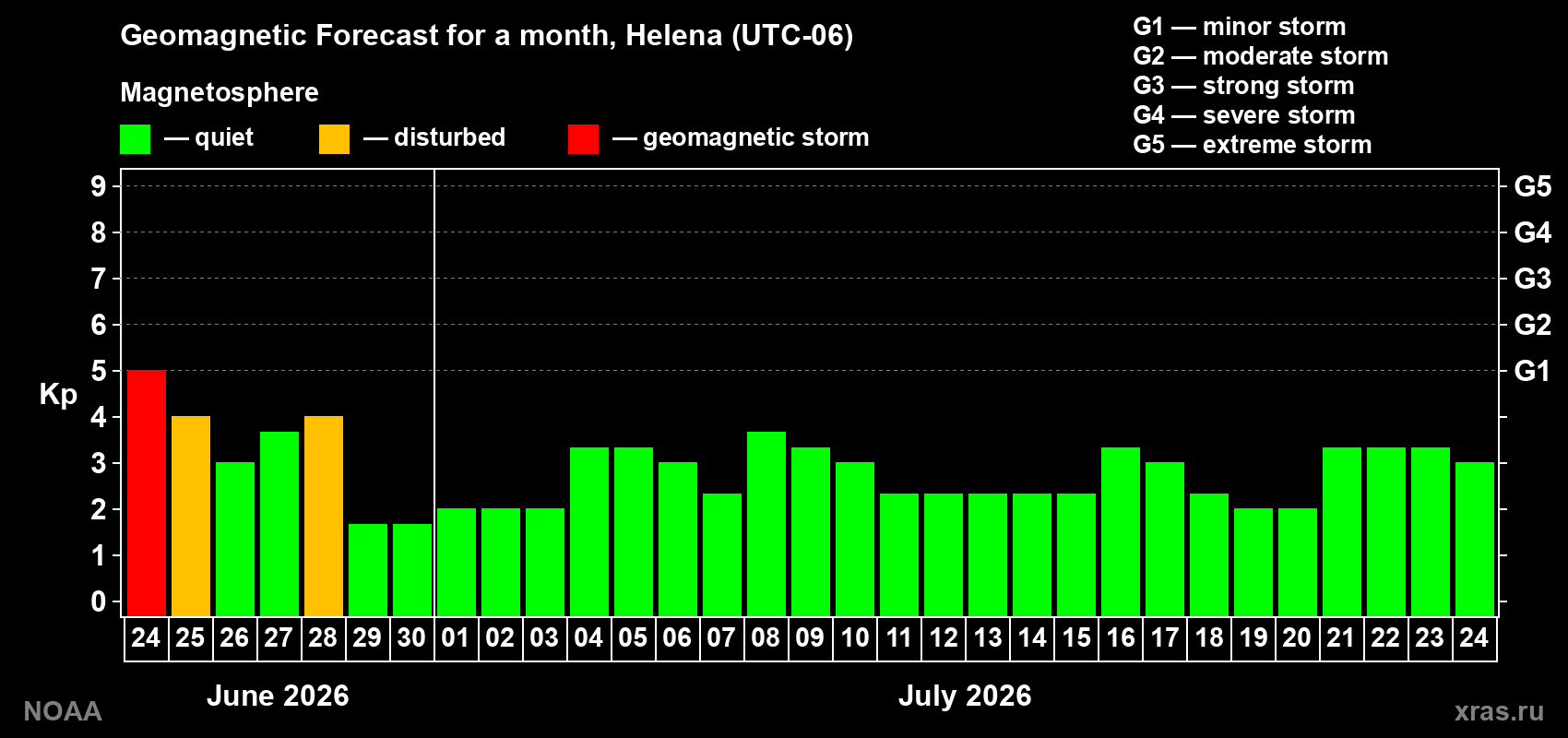 Forecast of the daily maximal value of geomagnetic index&nbsp;Kp for <b>1 month</b> (31 days) <b>from Jun 24, 2026 to Jul 24, 2026</b>