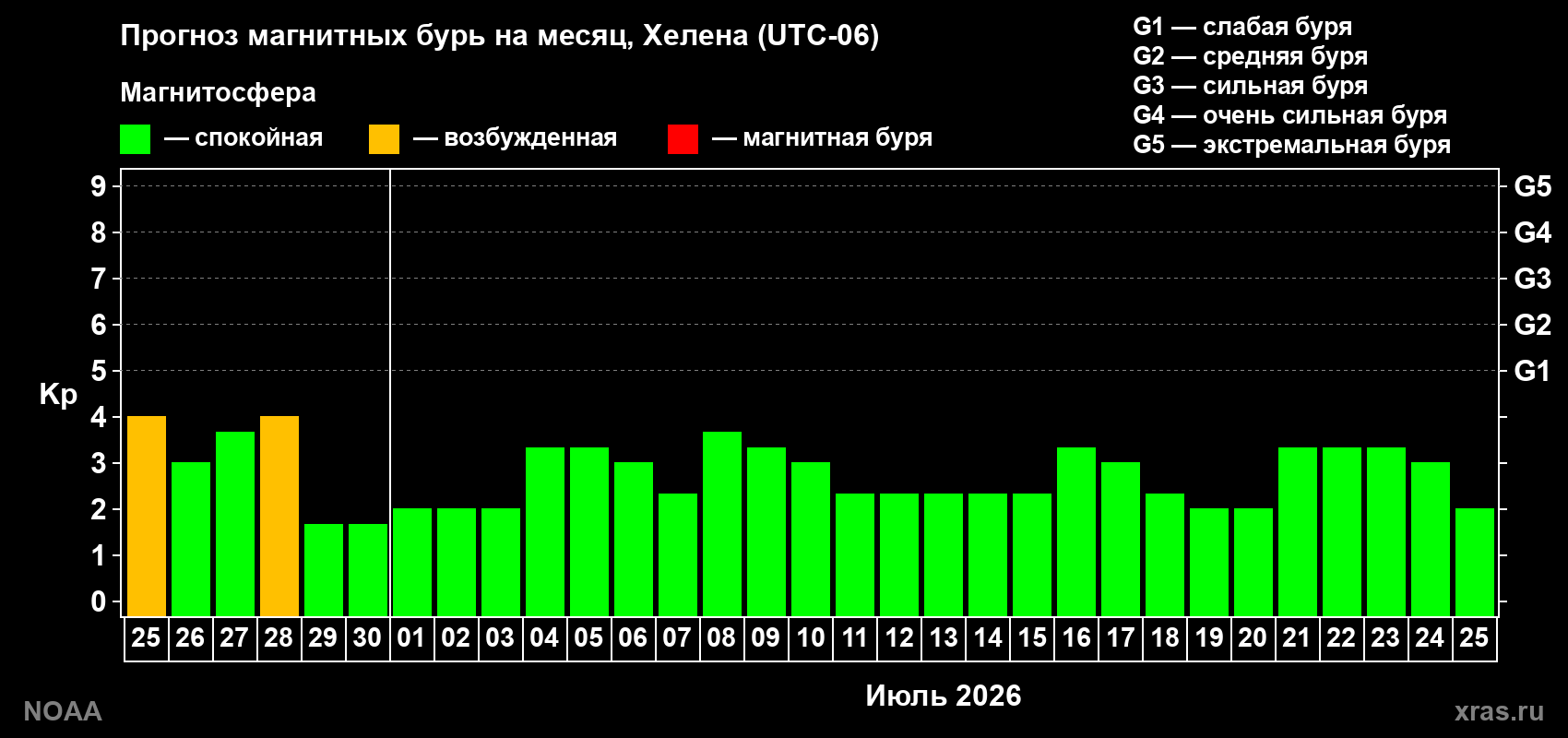 Прогноз максимального суточного геомагнитного индекса&nbsp;Kp на <b>1 месяц</b> (31 день) <b>с 25 июня по 25 июля 2026 г</b>