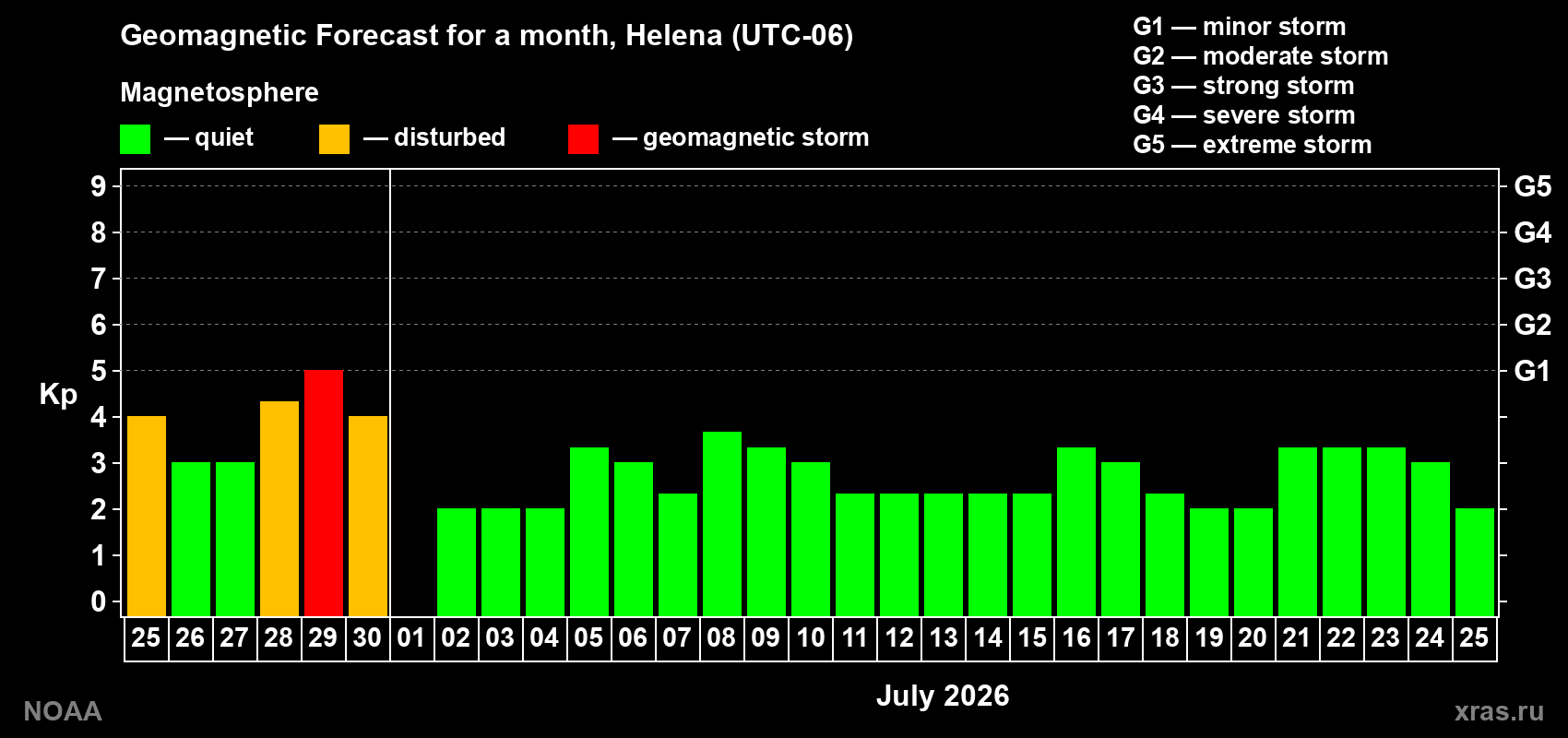 Forecast of the daily maximal value of geomagnetic index&nbsp;Kp for <b>1 month</b> (31 days) <b>from Jun 25, 2026 to Jul 25, 2026</b>
