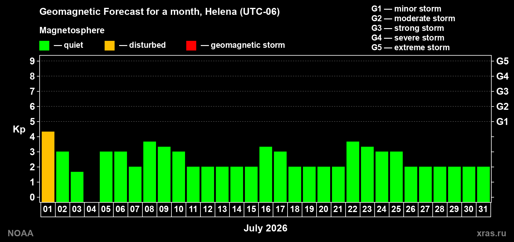 Forecast of the daily maximal value of geomagnetic index&nbsp;Kp for <b>1 month</b> (31 days) <b>from Jul 01, 2026 to Jul 31, 2026</b>