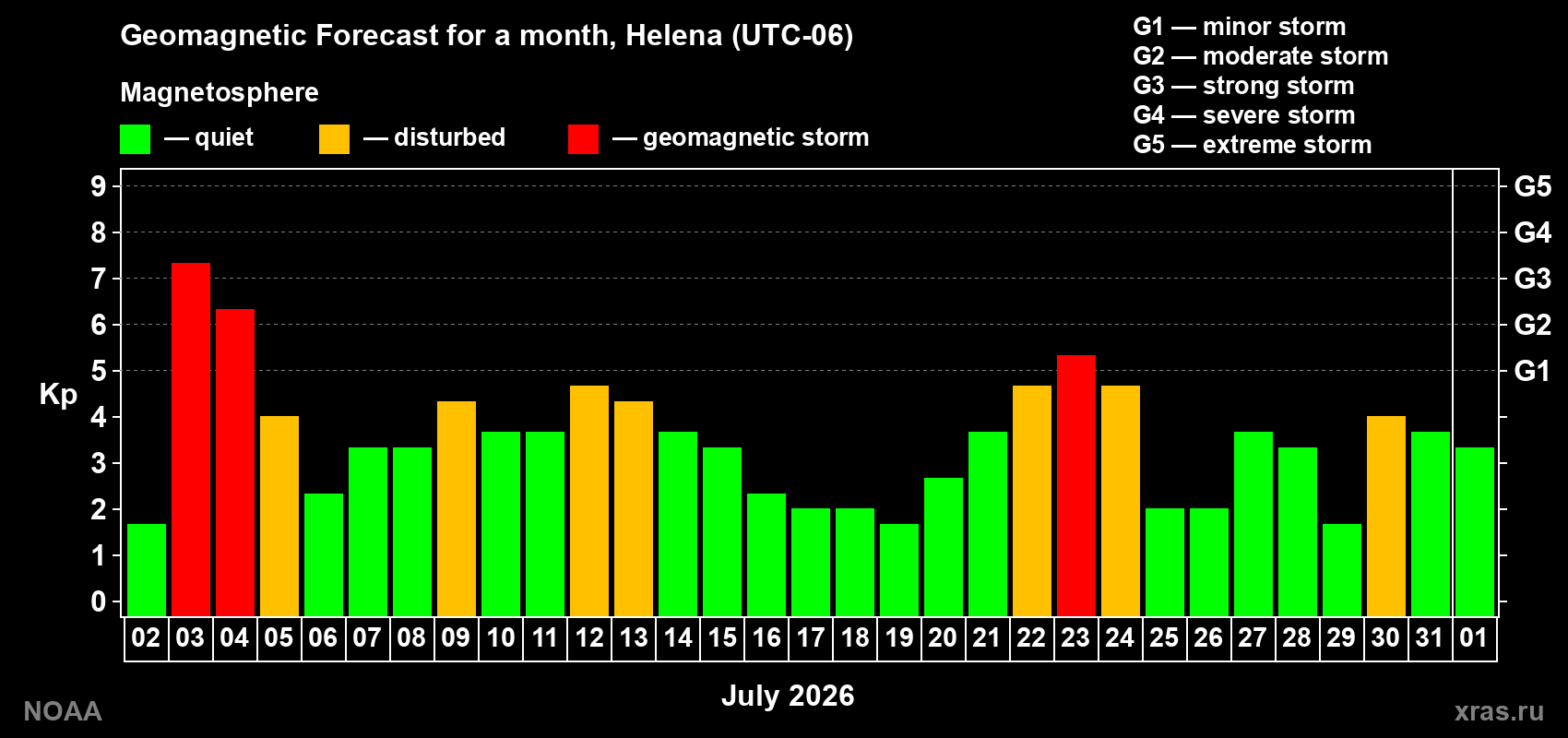 Geomagnetic index Kp forecast for the next month