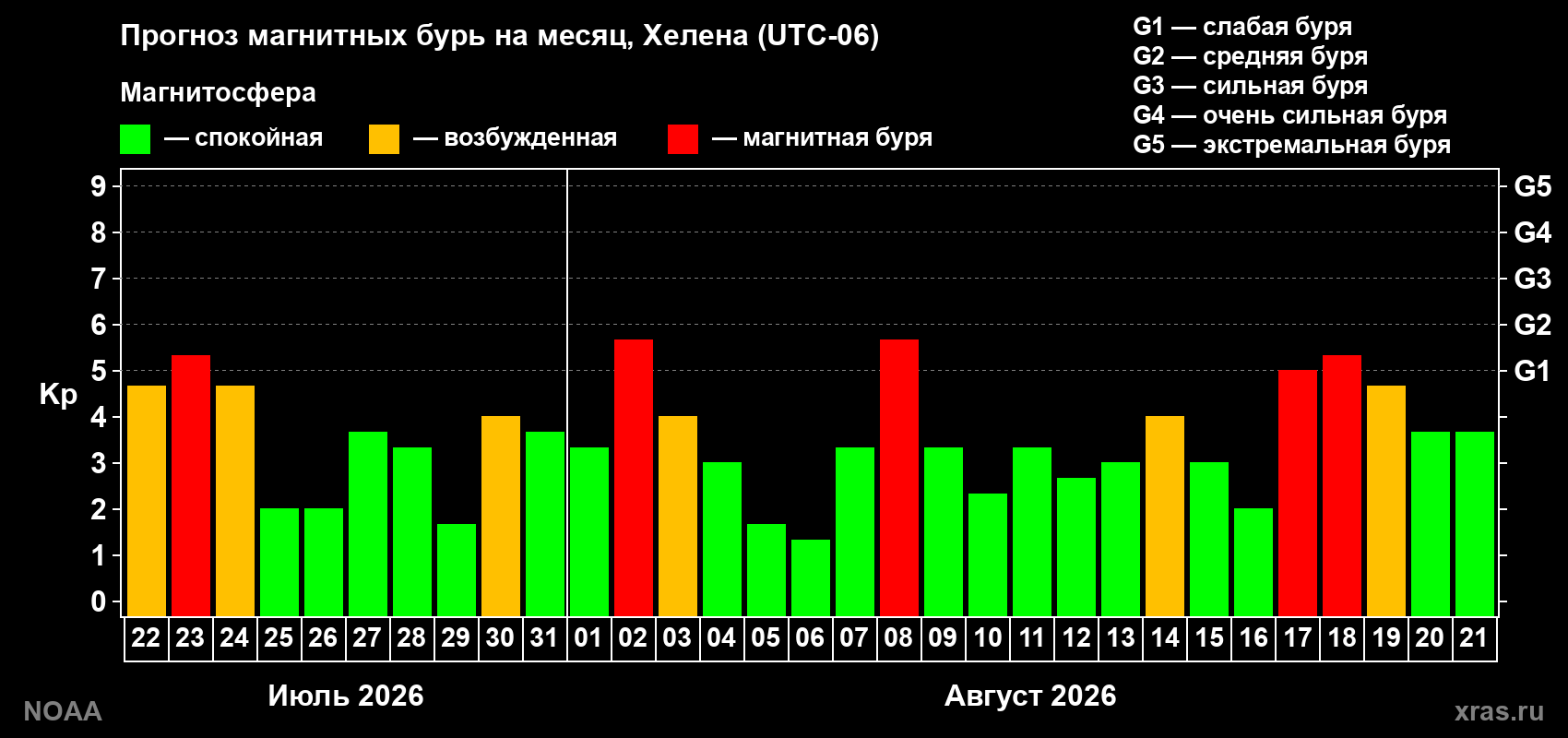 Прогноз геомагнитного индекса Kp на следующий месяц