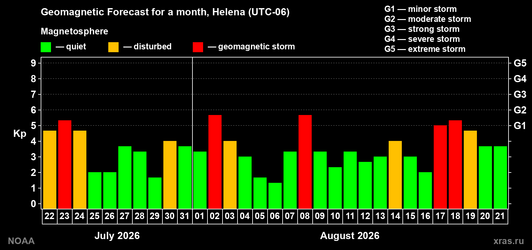 Geomagnetic index Kp forecast for the next month