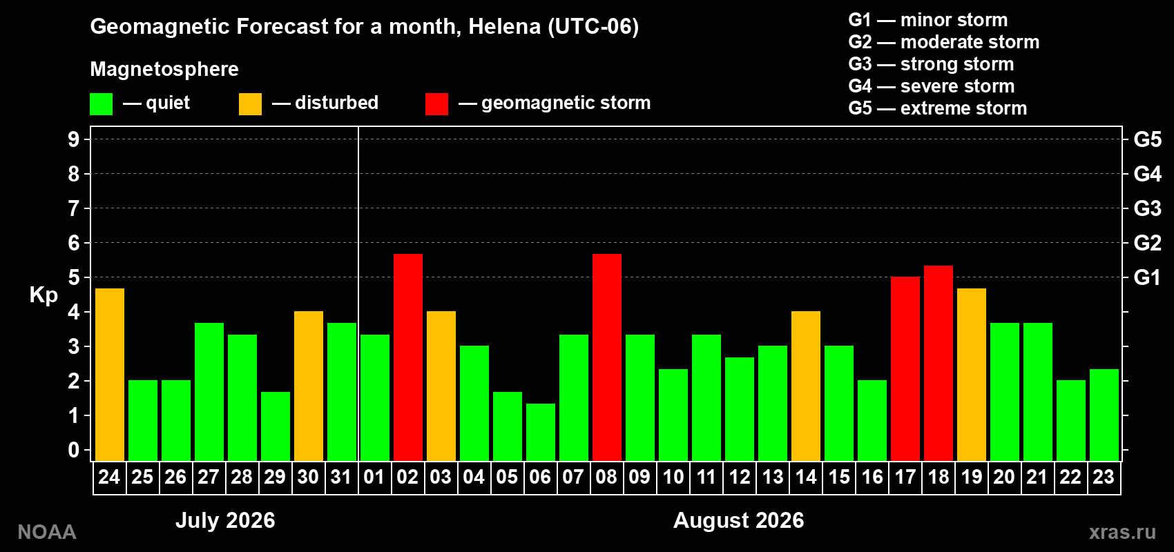 Geomagnetic index Kp forecast for the next month