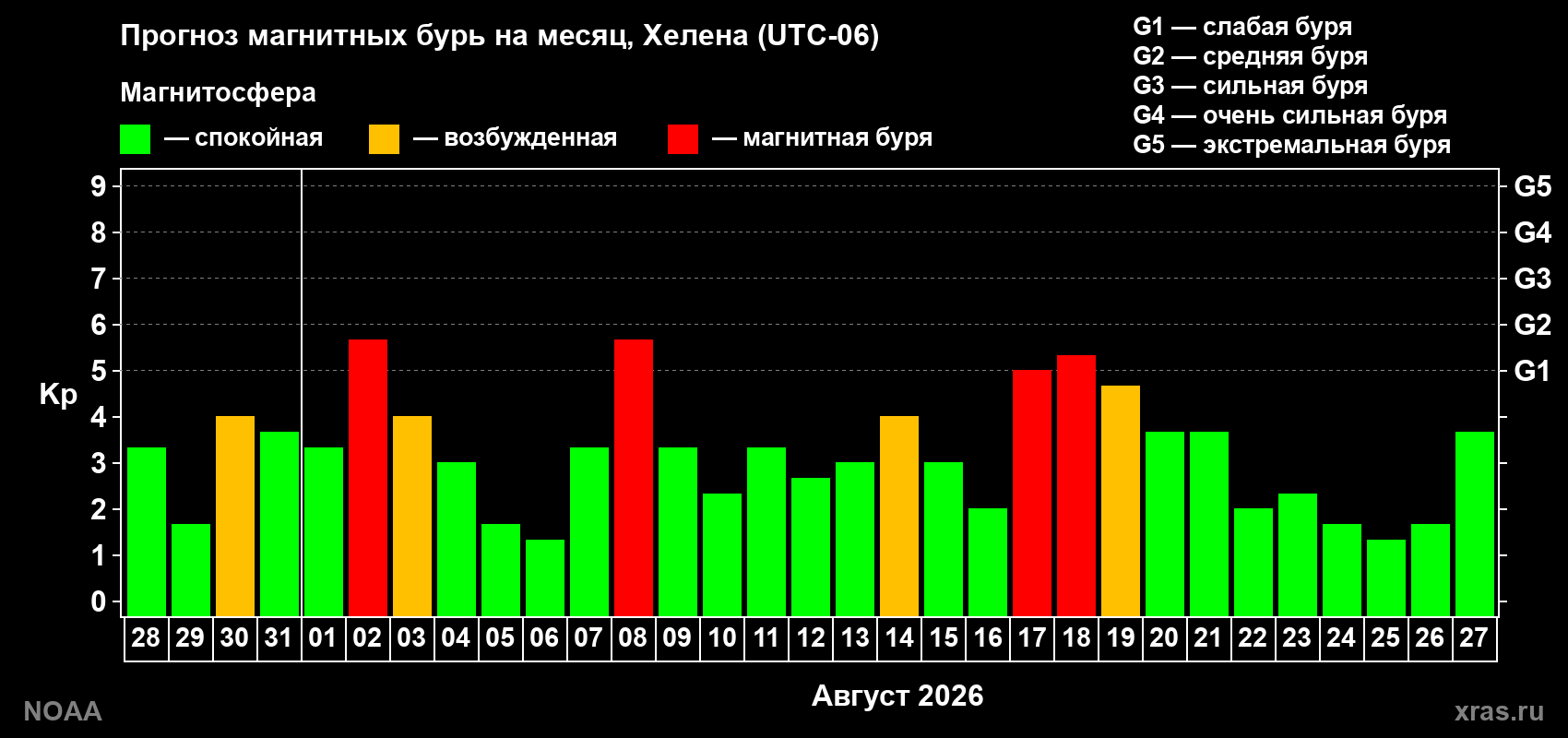 Прогноз геомагнитного индекса Kp на следующий месяц