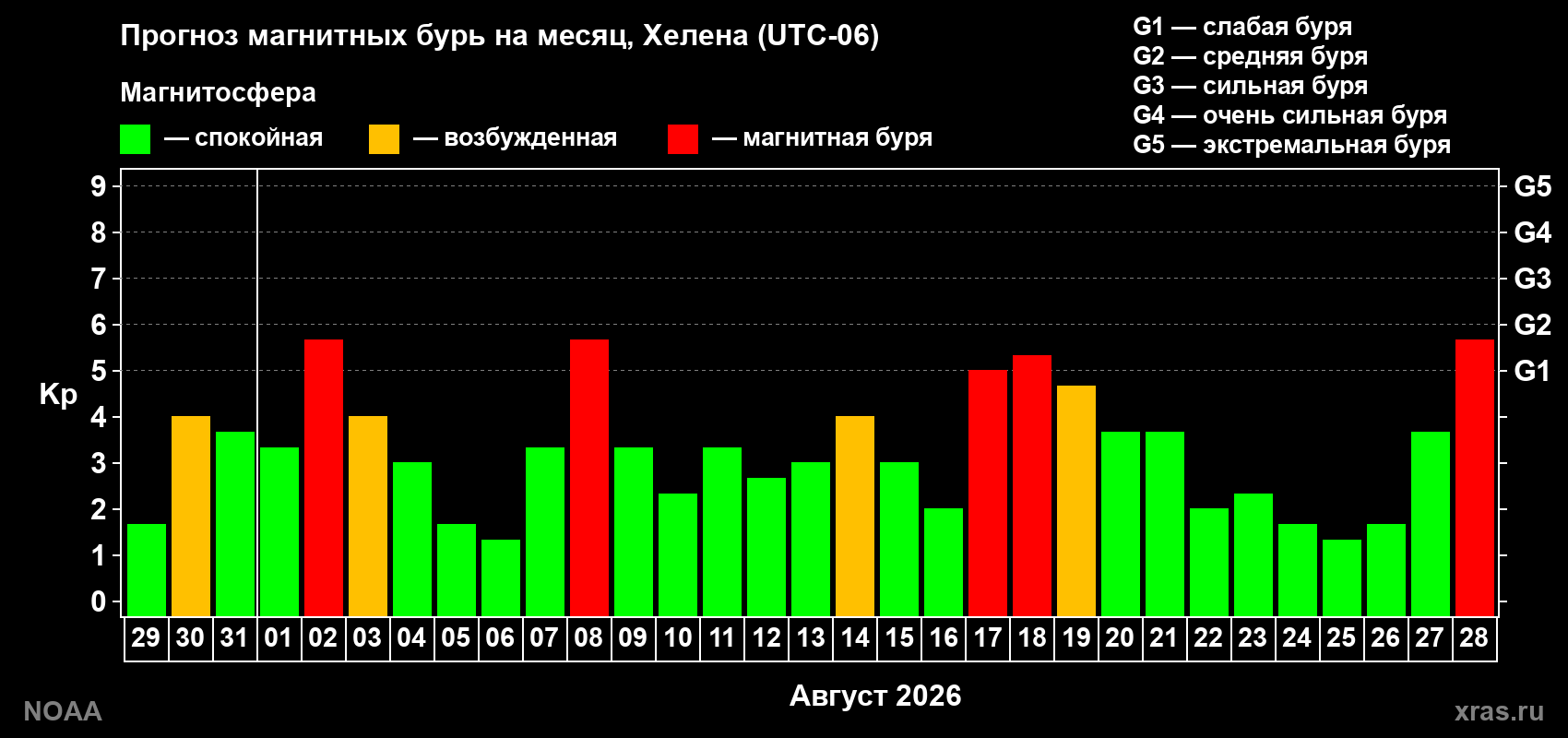 Прогноз геомагнитного индекса Kp на следующий месяц