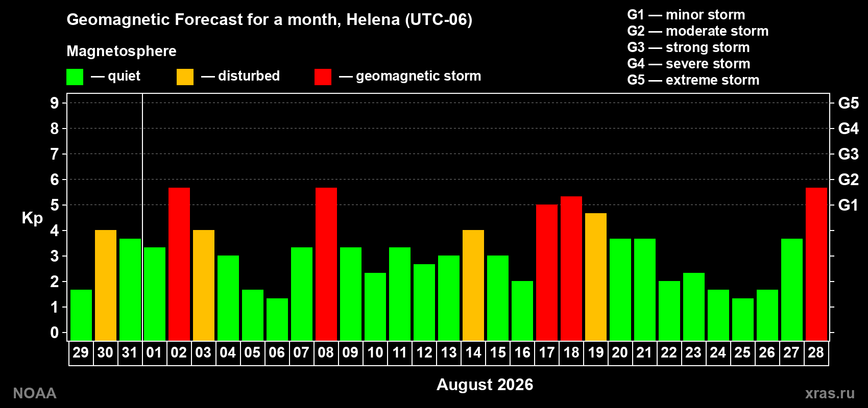Geomagnetic index Kp forecast for the next month