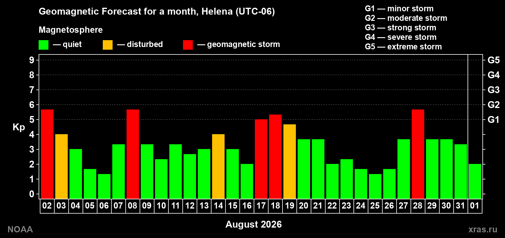 Geomagnetic index Kp forecast for the next month