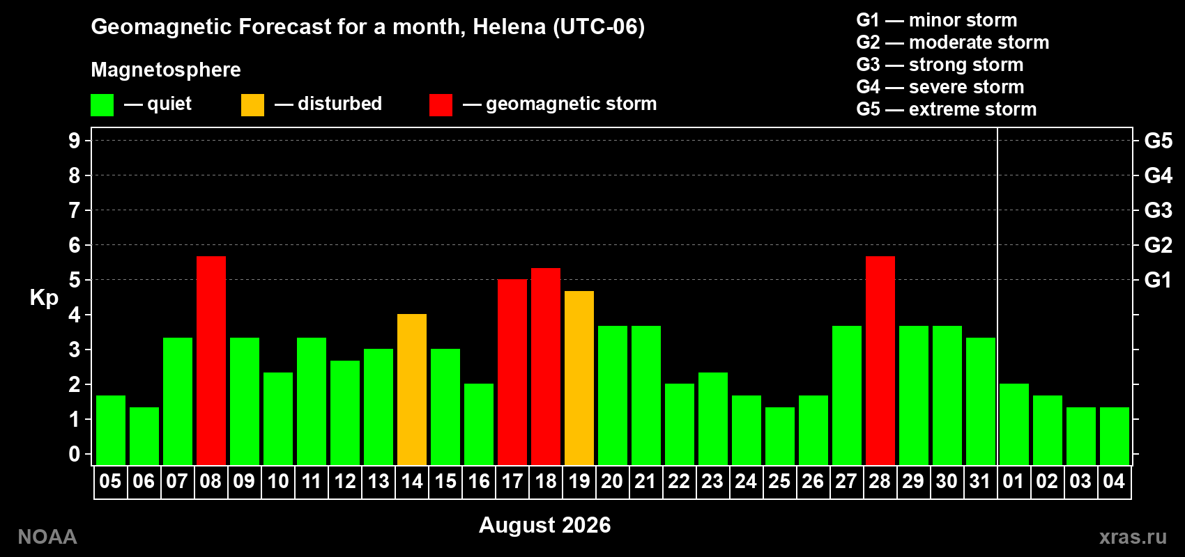 Geomagnetic index Kp forecast for the next month