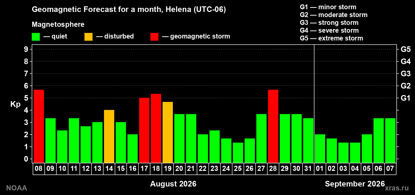 Geomagnetic index Kp forecast for the next month