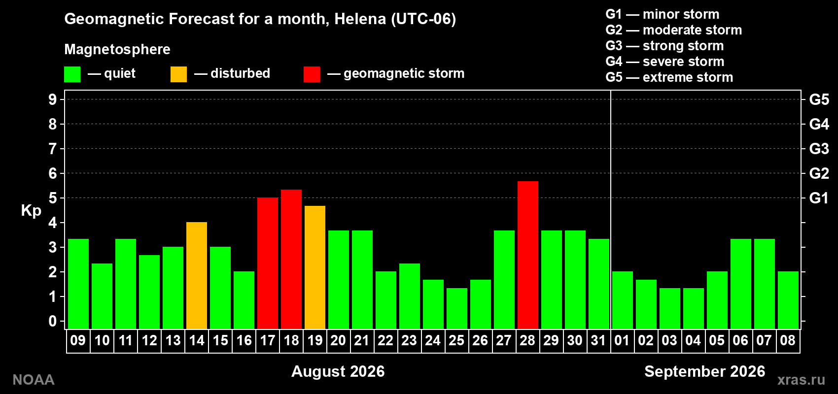 Geomagnetic index Kp forecast for the next month