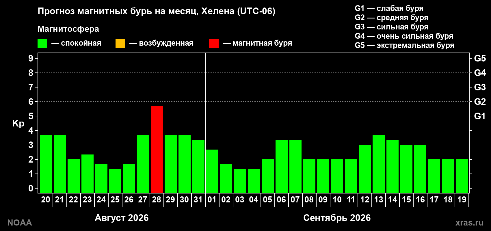 Прогноз геомагнитного индекса Kp на следующий месяц