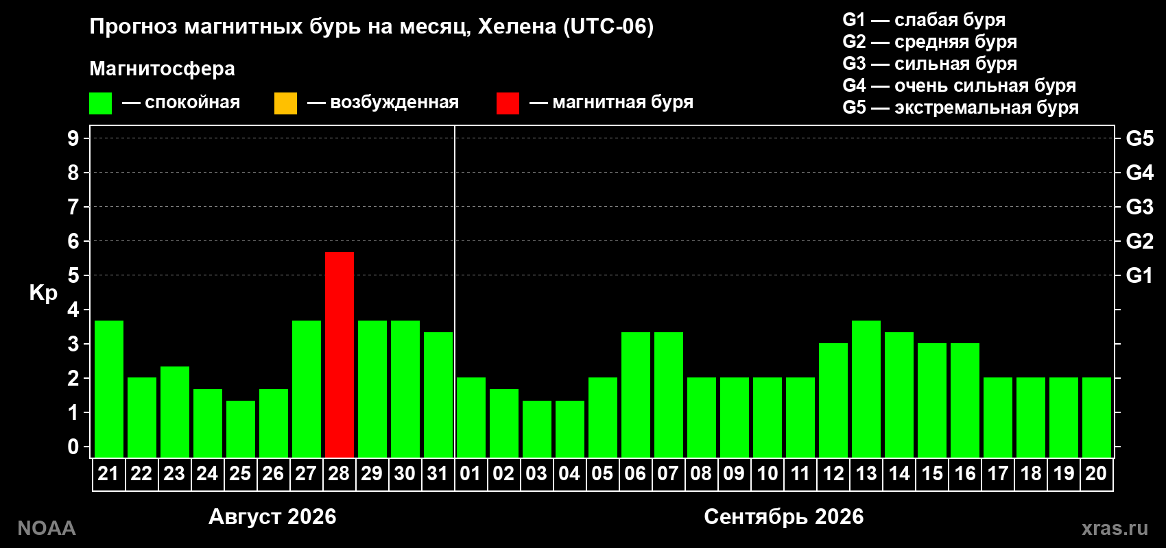 Прогноз геомагнитного индекса Kp на следующий месяц