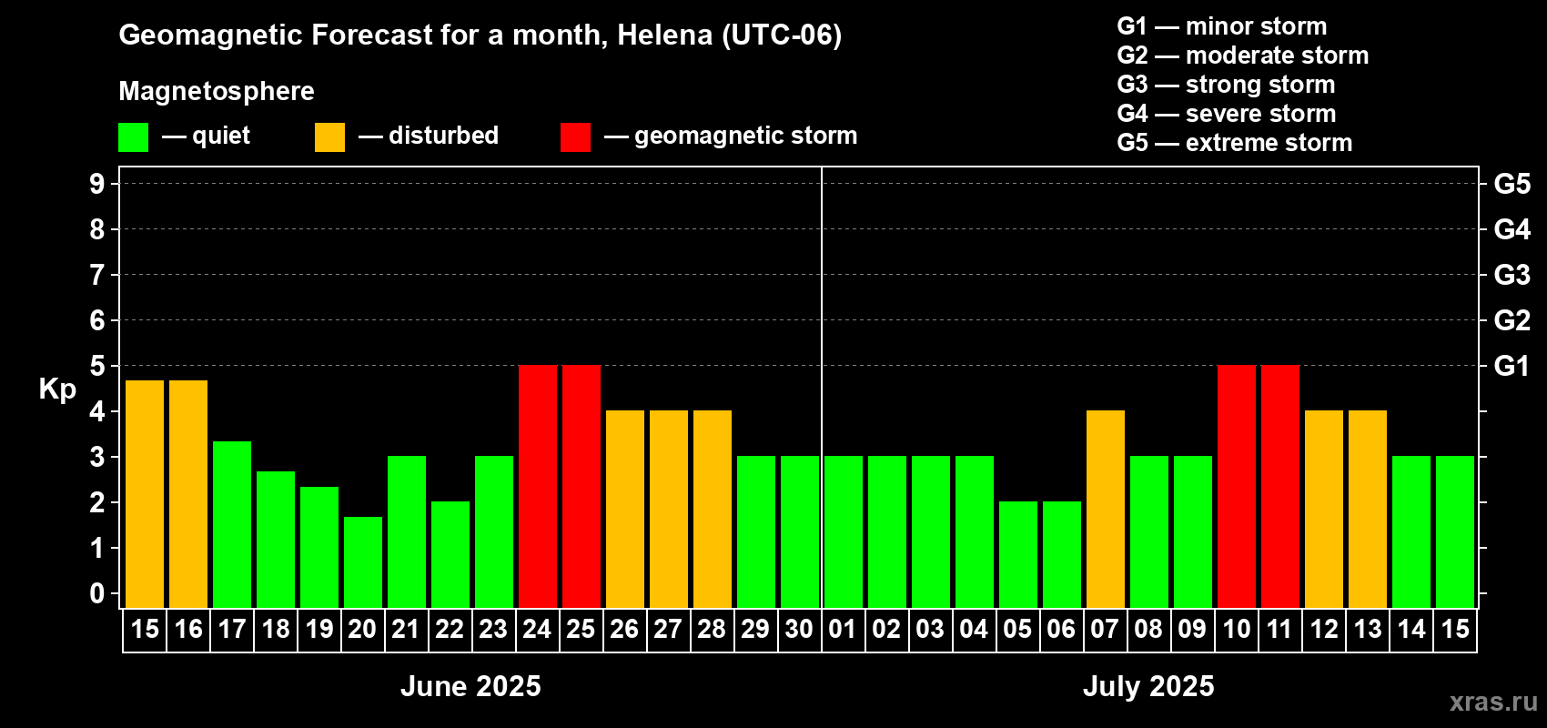 Forecast of the daily maximal value of geomagnetic index Kp for <b>1 month</b> (31 days) <b></b>